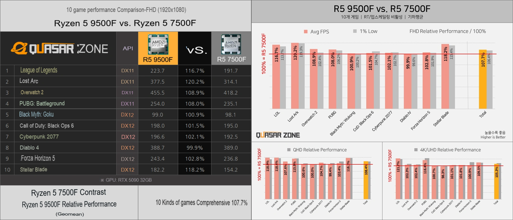 韓国QuasarZoneがRyzen 9500FをRyzen 7500Fおよび9600Xと10ゲームで比較