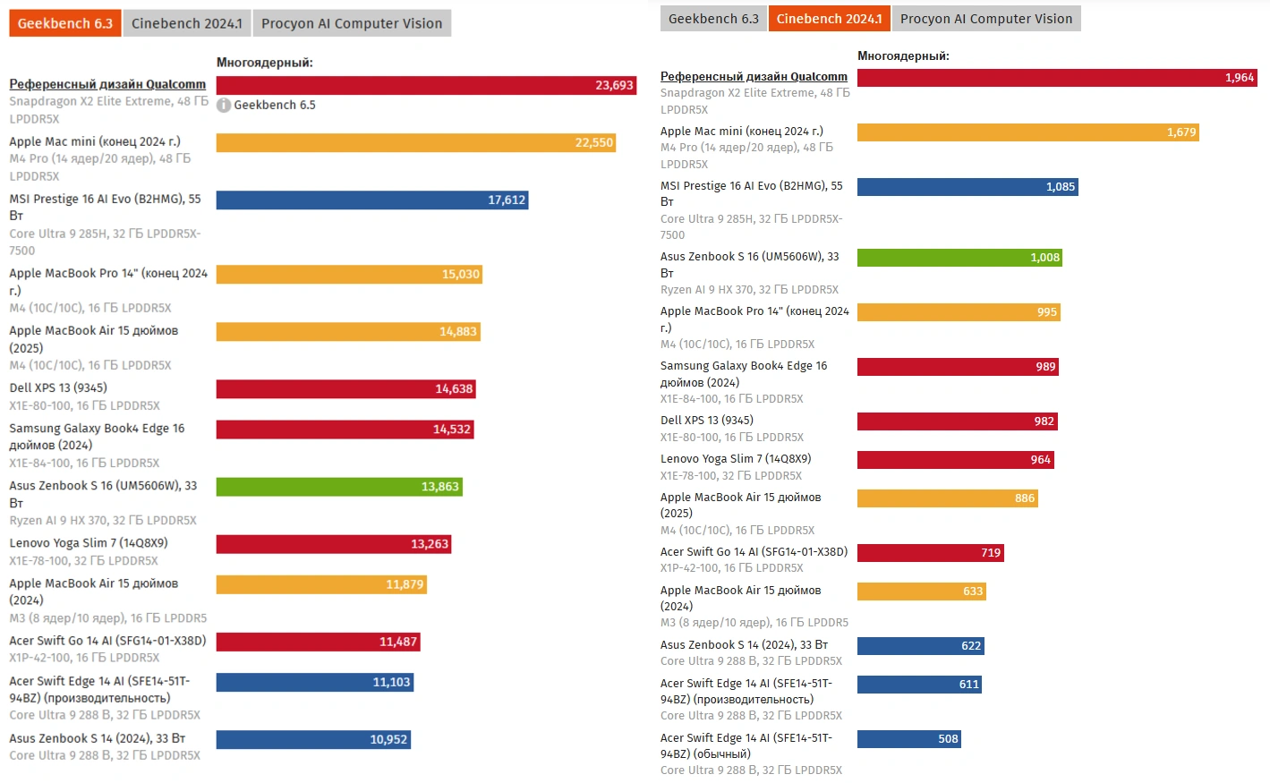 クアルコム、Snapdragon X2 Elite Extremeのベンチマーク結果を公開 ～Apple M4 Proやインテル・AMDチップを上回る性能を示す～