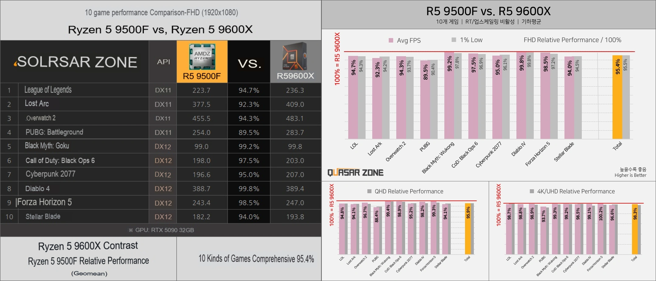 韓国QuasarZoneがRyzen 9500FをRyzen 7500Fおよび9600Xと10ゲームで比較