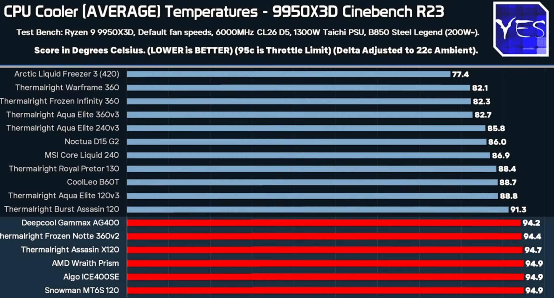 Thermalright製CPUクーラーを大規模比較、YouTubeチャンネル「Tech Yes City」が熱狂のAMD Ryzen 9 9950Xで検証