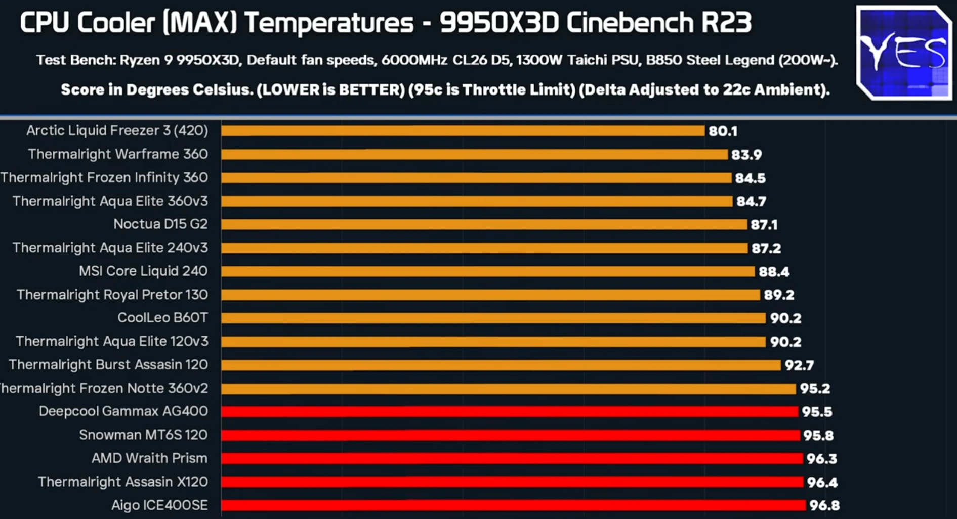 Thermalright製CPUクーラーを大規模比較、YouTubeチャンネル「Tech Yes City」が熱狂のAMD Ryzen 9 9950Xで検証
