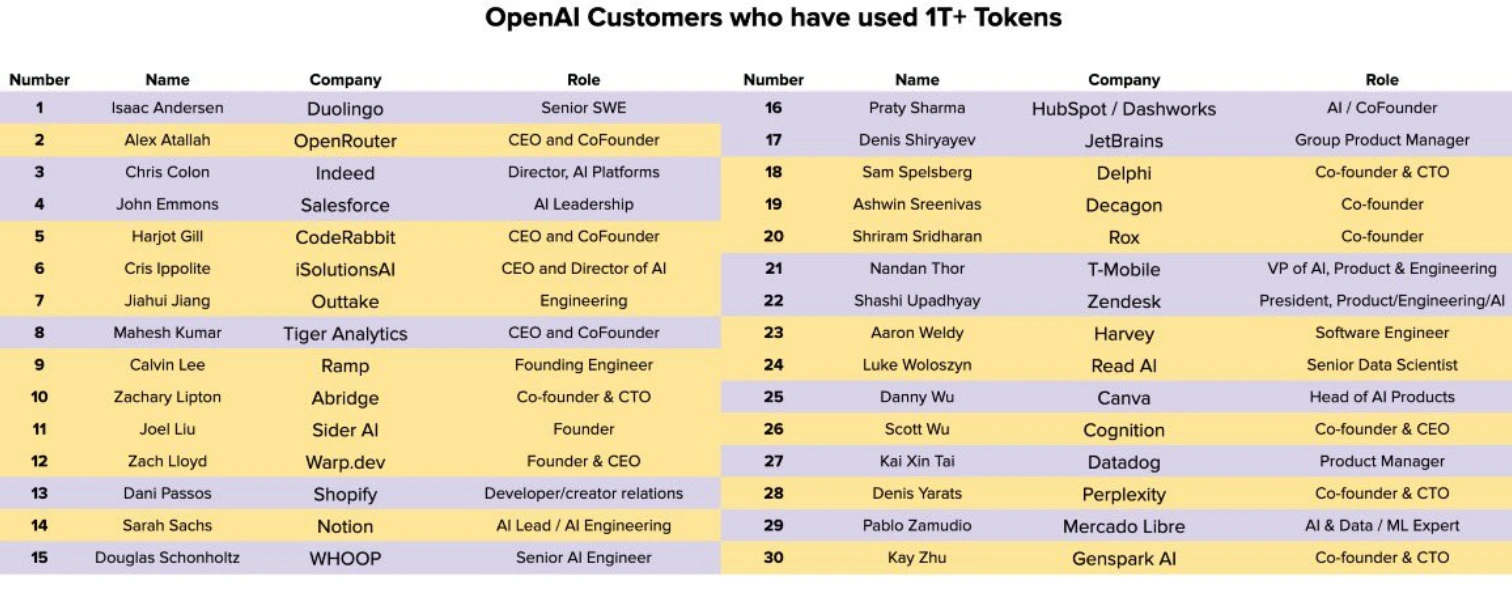 Duolingo、OpenAIのトークン消費で最大の顧客に