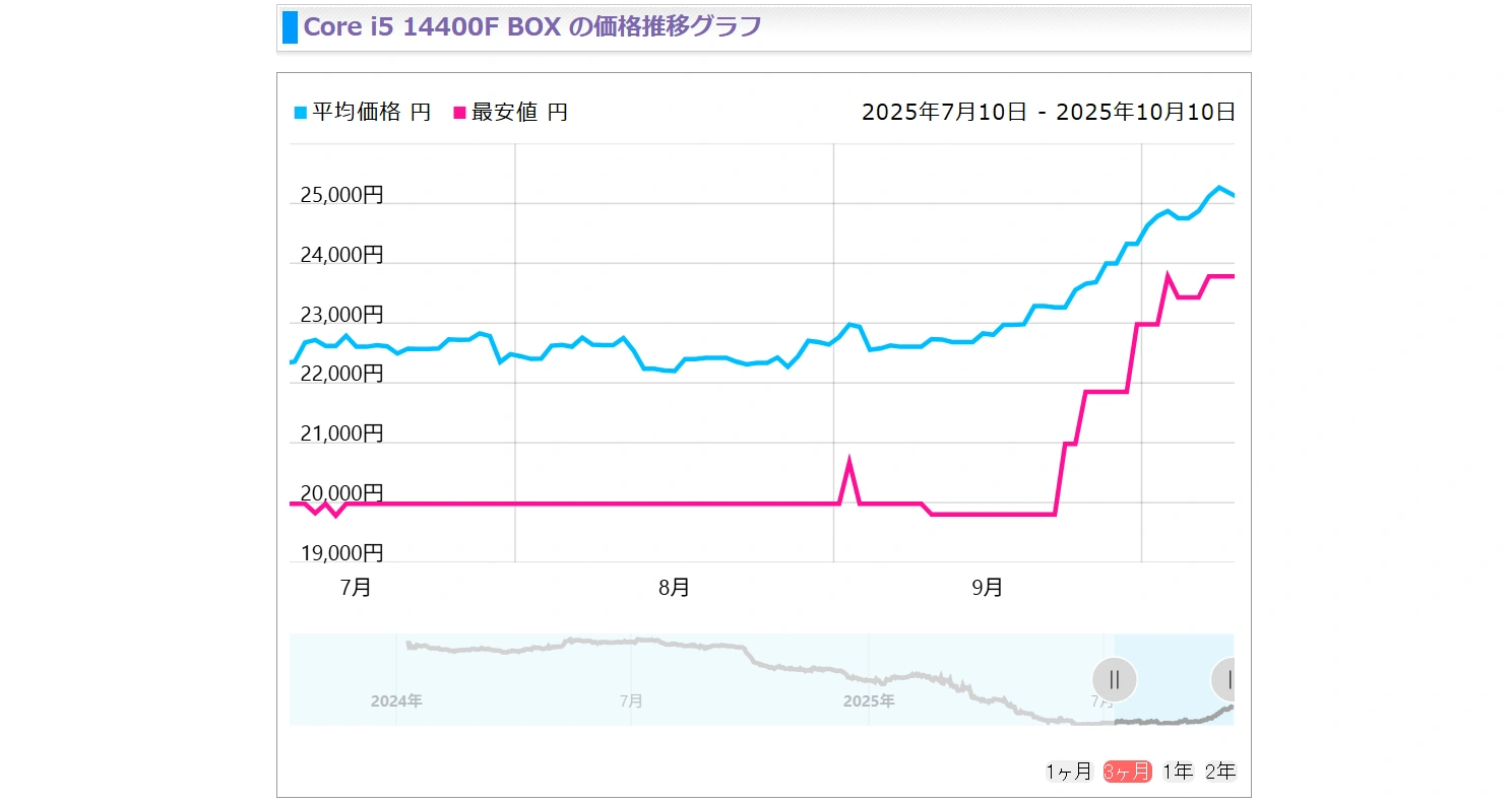 日本とドイツでIntel第13世代および第14世代Coreプロセッサー価格が急騰、最大54％の上昇