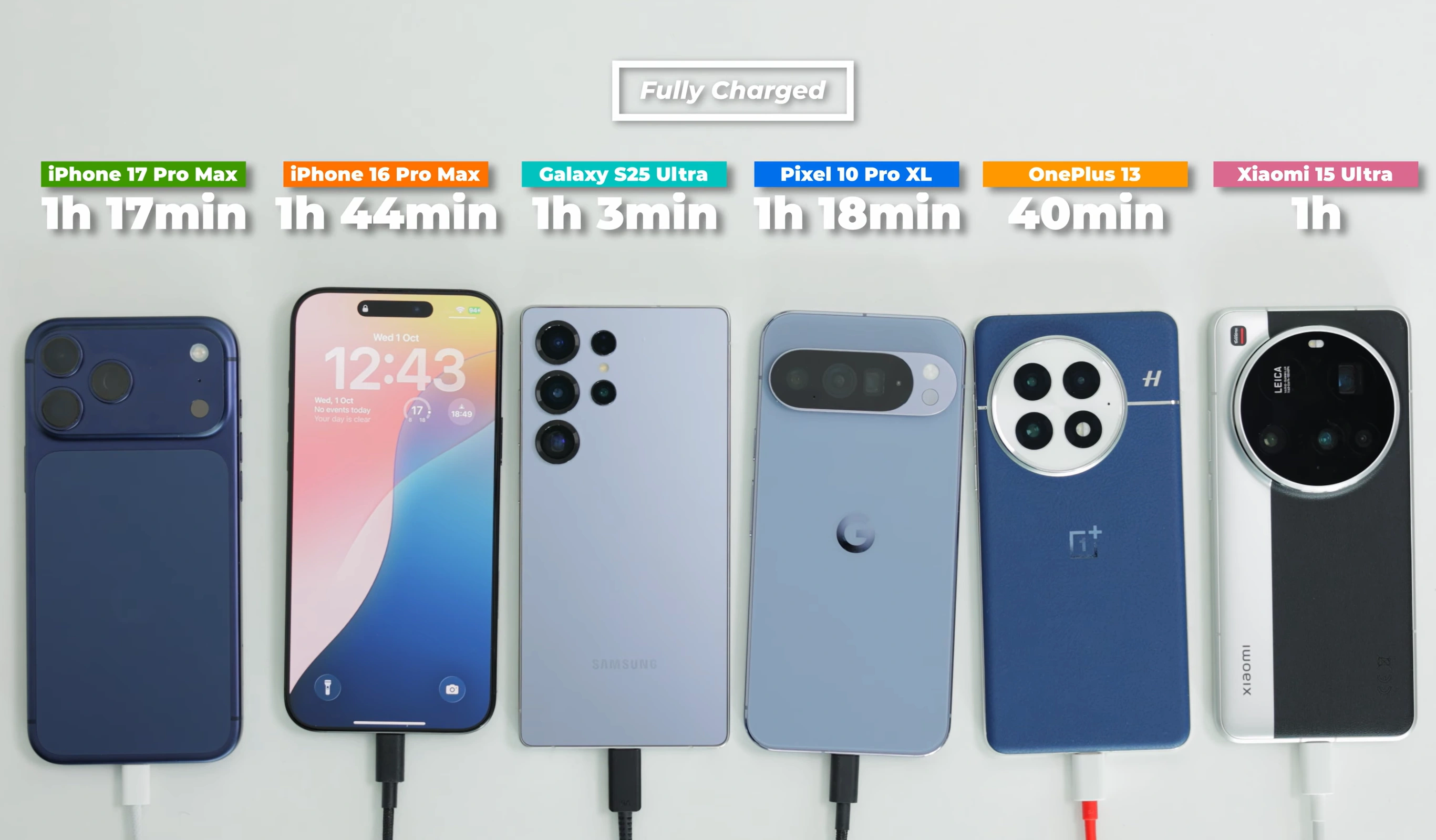 主要スマートフォン最新モデルの充電速度を比較：iPhone 17 Pro Maxは他社製品に追いつくか