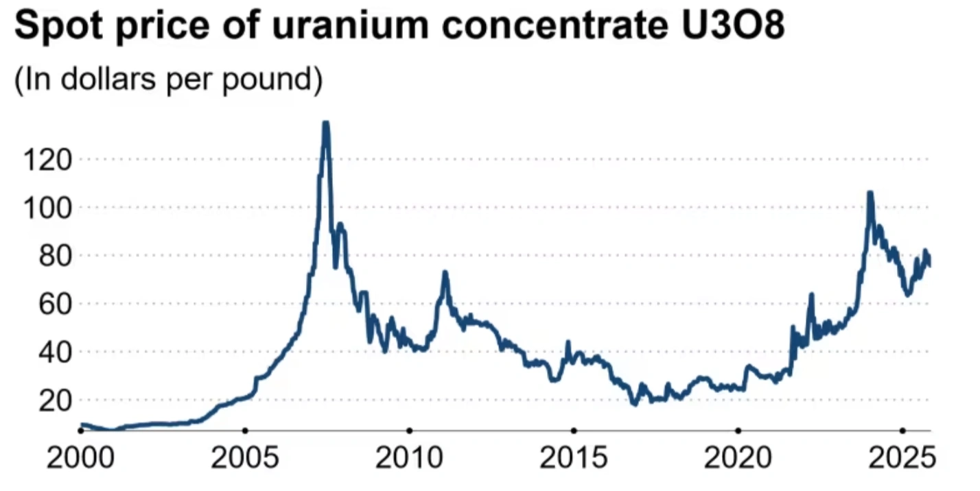 AIブームで原発再稼働進む、ウラン価格が急騰