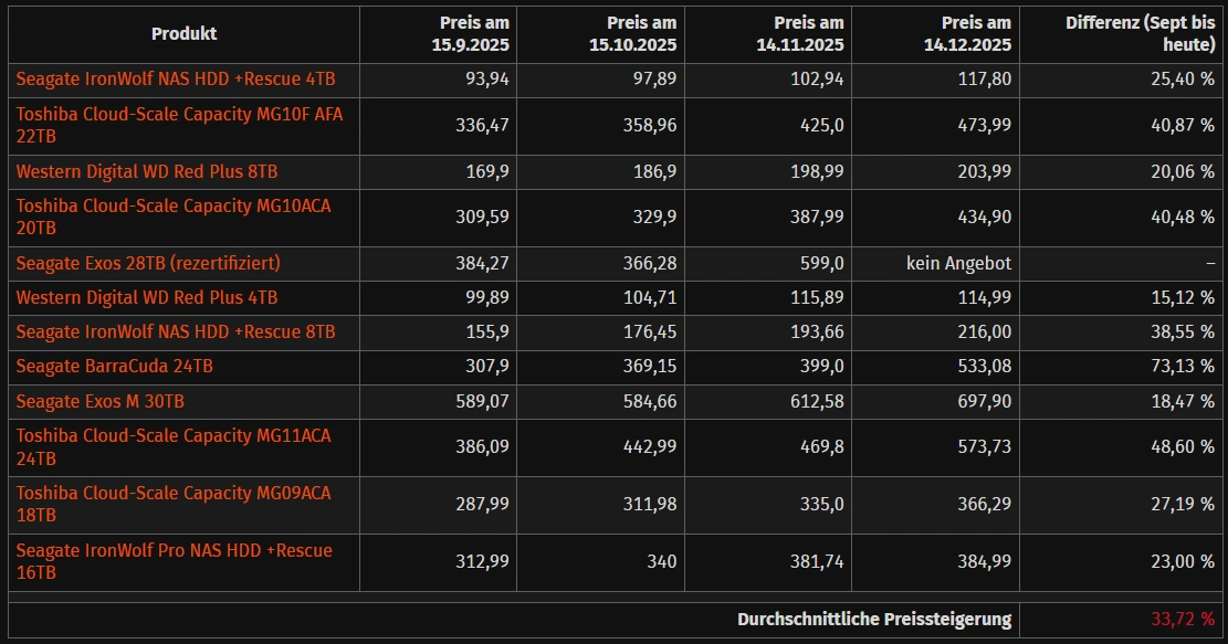 DRAMモジュールの平均価格、9月中旬から251％上昇
