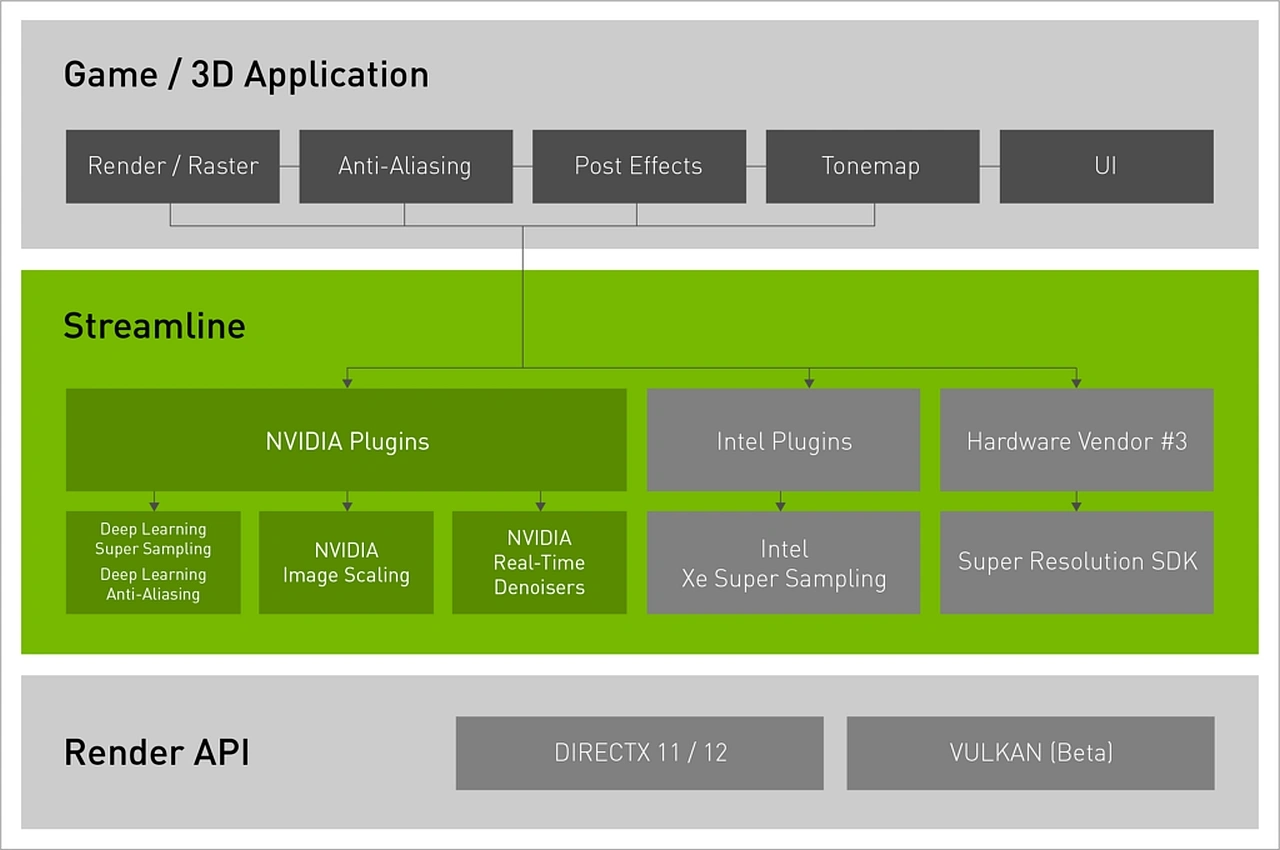 NVIDIA、DLSS 4.5技術を全ての開発者に提供開始