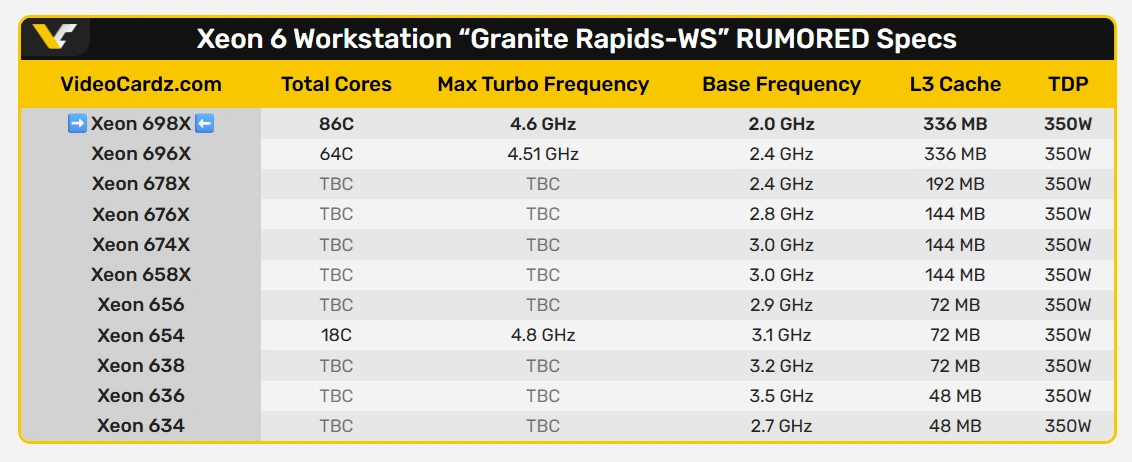Intelの最上位ワークステーション向けCPU、Granite Rapids-WSが86コアを搭載