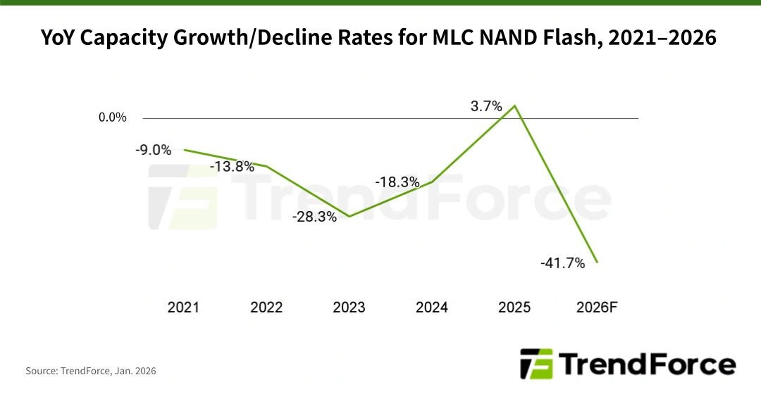 MLC NANDメモリが市場から撤退、2026年の生産は42％減少へ