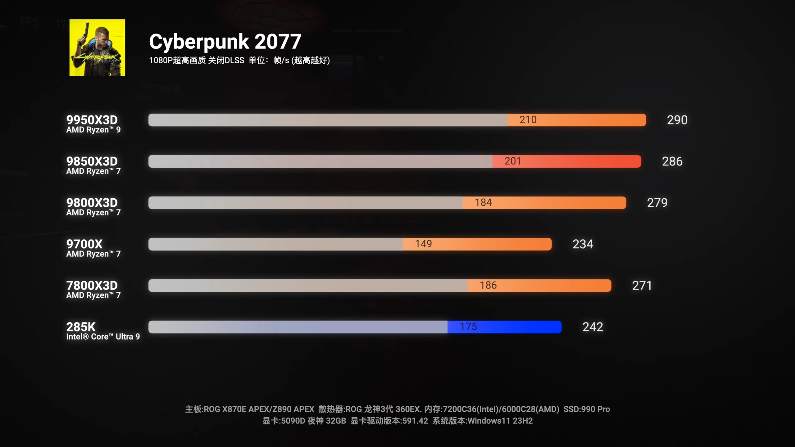 ASUSが3Dキャッシュ強化型Ryzen 9950X3DV2の近い将来の発表をほのめかす