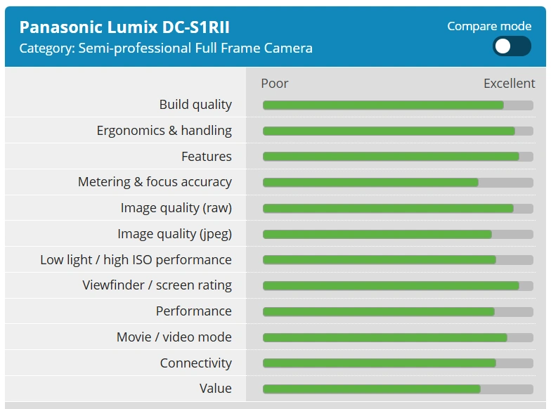 DPReview、アップデート後のPanasonic Lumix DC-S1RIIのオートフォーカスを再評価